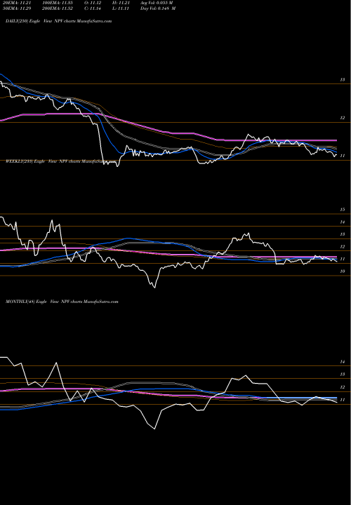 Trend of Nuveen Virginia NPV TrendLines Nuveen Virginia Quality Municipal Income Fund NPV share NYSE Stock Exchange 