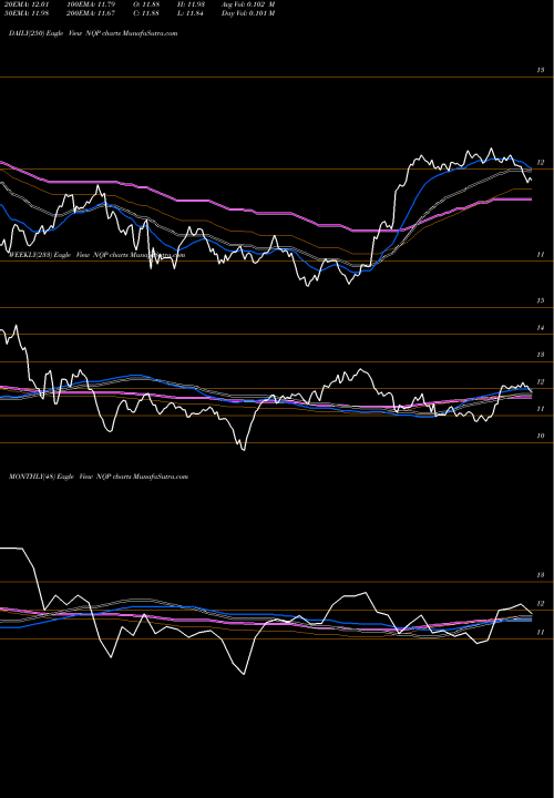 Trend of Nuveen Pennsylvania NQP TrendLines Nuveen Pennsylvania Quality Municipal Income Fund NQP share NYSE Stock Exchange 