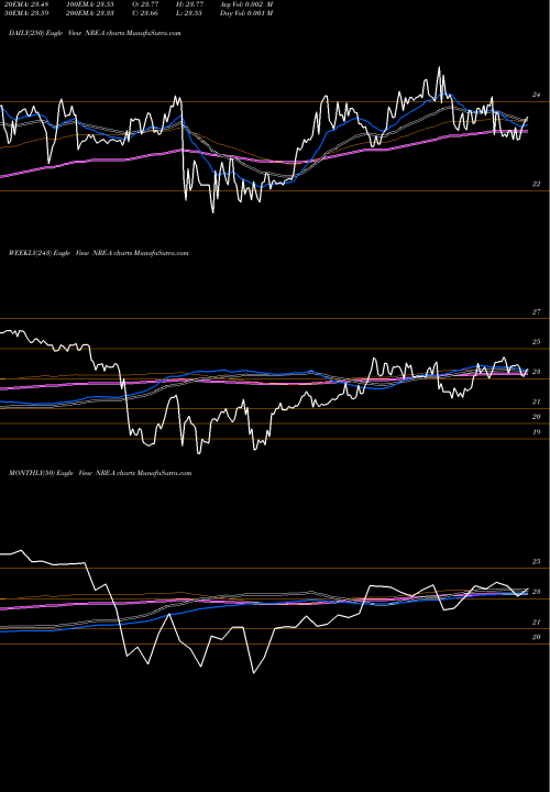 Trend of Nexpoint Real NRE-A TrendLines Nexpoint Real Estate Finance [Nref/Pa] NRE-A share NYSE Stock Exchange 