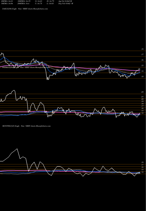 Trend of Nexpoint Real NREF TrendLines Nexpoint Real Estate Finance Inc NREF share NYSE Stock Exchange 