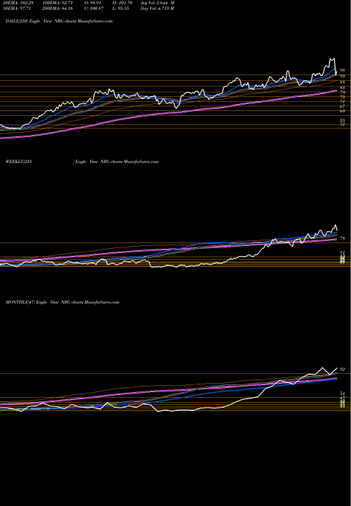 Trend of Nrg Energy NRG TrendLines NRG Energy, Inc. NRG share NYSE Stock Exchange 