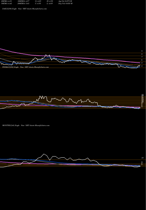 Trend of North European NRT TrendLines North European Oil Royality Trust NRT share NYSE Stock Exchange 