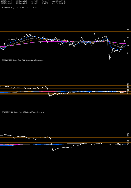 Trend of New Residential NRZ TrendLines New Residential Investment Corp. NRZ share NYSE Stock Exchange 