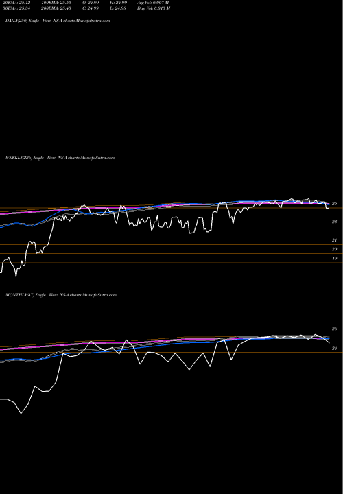 Trend of Nustar Energy NS-A TrendLines Nustar Energy LP [Ns/Pa] NS-A share NYSE Stock Exchange 