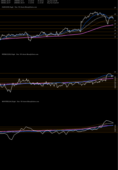 Trend of Nustar Energy NS TrendLines Nustar Energy L.P. NS share NYSE Stock Exchange 