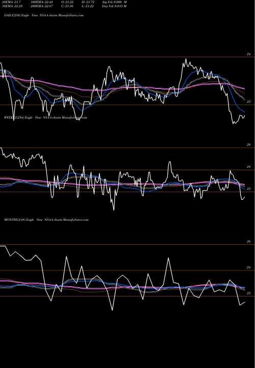 Trend of National Storage NSA-A TrendLines National Storage Affiliates TR [Nsa/Pa] NSA-A share NYSE Stock Exchange 