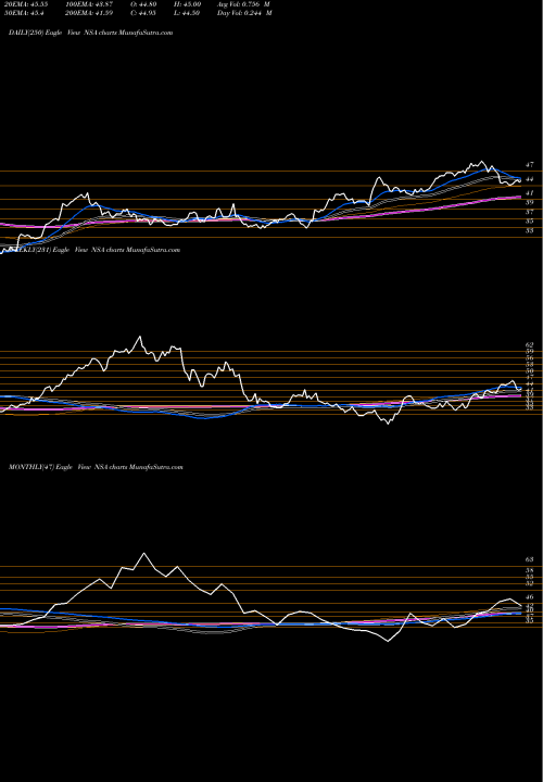 Trend of National Storage NSA TrendLines National Storage Affiliates Trust NSA share NYSE Stock Exchange 