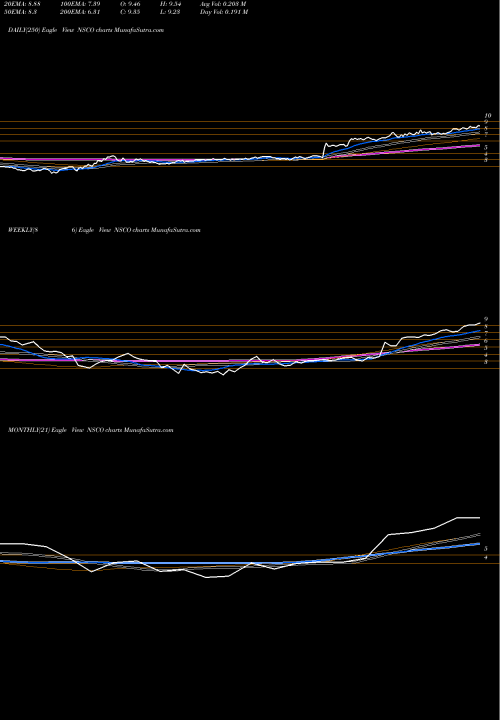 Trend of Nesco Holdings NSCO TrendLines Nesco Holdings Inc NSCO share NYSE Stock Exchange 