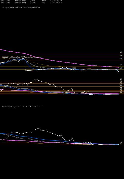 Trend of Nustar Gp NSH TrendLines Nustar Gp Holdings Llc NSH share NYSE Stock Exchange 