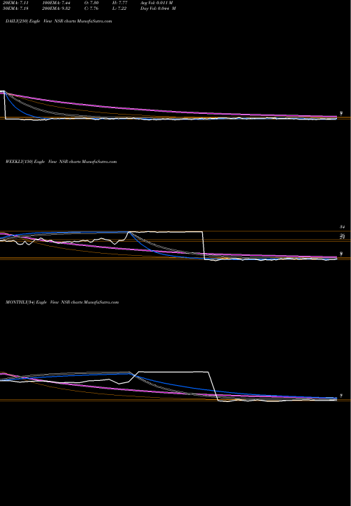 Trend of Neustar Inc NSR TrendLines Neustar Inc NSR share NYSE Stock Exchange 