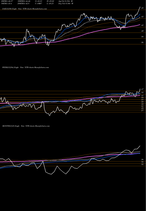 Trend of Bank N NTB TrendLines Bank Of N.T. Butterfield & Son Limited (The) NTB share NYSE Stock Exchange 