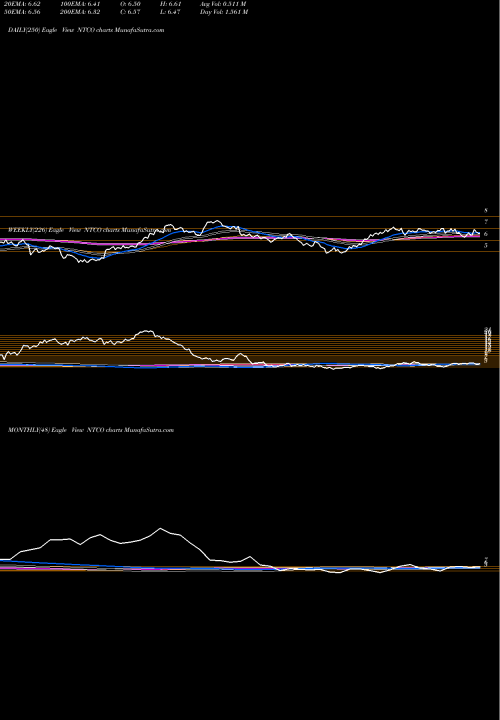 Trend of Natura Co NTCO TrendLines Natura &Co Holding S.A. ADR NTCO share NYSE Stock Exchange 