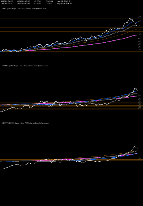 Trend of Tortoise Midstream NTG TrendLines Tortoise Midstream Energy Fund, Inc. NTG share NYSE Stock Exchange 