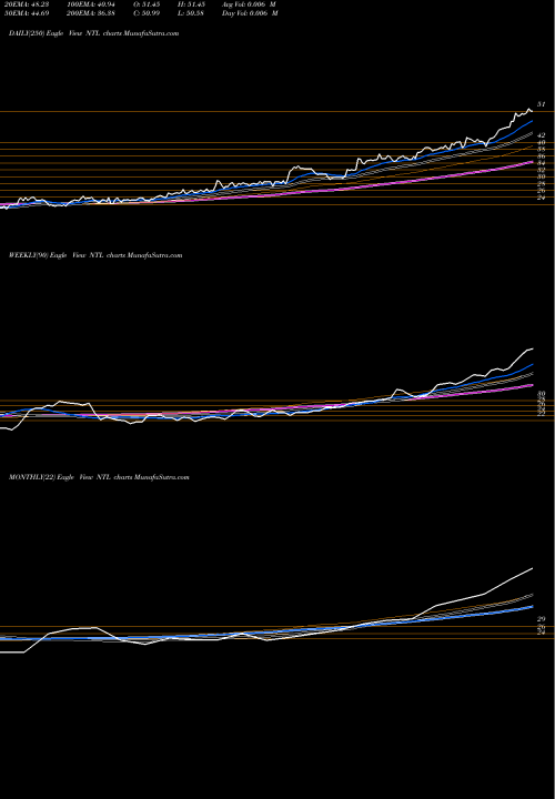Trend of Nortel Inversora NTL TrendLines Nortel Inversora Sa ADR NTL share NYSE Stock Exchange 