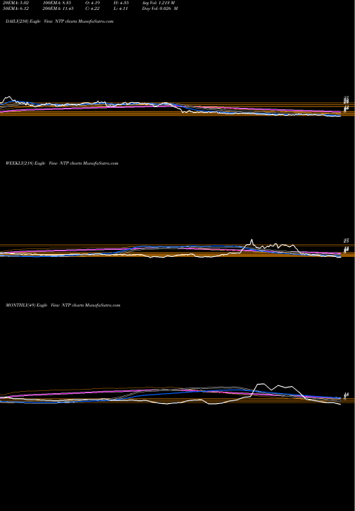 Trend of Nam Tai NTP TrendLines Nam Tai Property Inc. NTP share NYSE Stock Exchange 