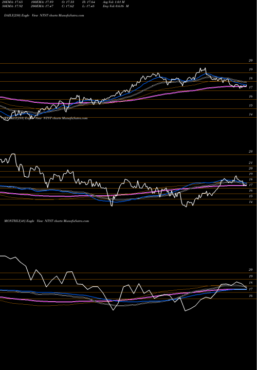 Trend of Netstreit Corp NTST TrendLines Netstreit Corp NTST share NYSE Stock Exchange 