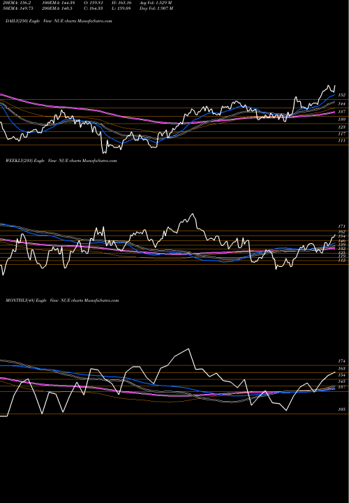 Trend of Nucor Corporation NUE TrendLines Nucor Corporation NUE share NYSE Stock Exchange 