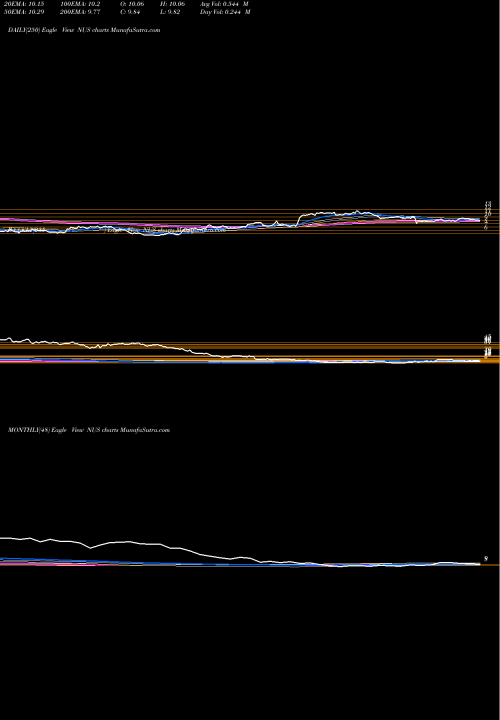 Trend of Nu Skin NUS TrendLines Nu Skin Enterprises, Inc. NUS share NYSE Stock Exchange 