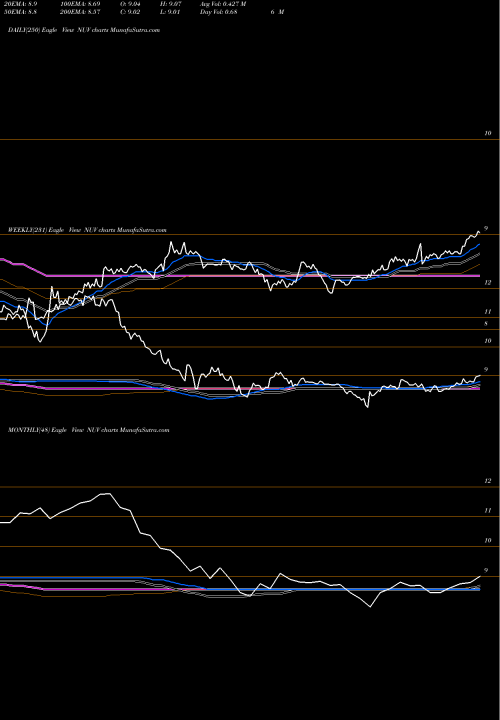 Trend of Nuveen Amt NUV TrendLines Nuveen AMT-Free Municipal Value Fund NUV share NYSE Stock Exchange 