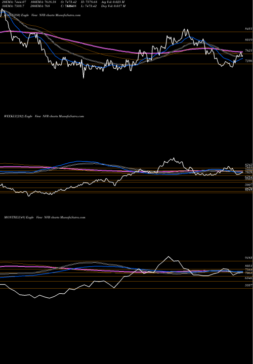 Trend of Nvr Inc NVR TrendLines NVR, Inc. NVR share NYSE Stock Exchange 