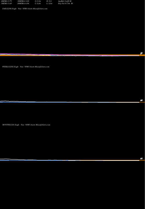 Trend of Nevro Corp NVRO TrendLines Nevro Corp. NVRO share NYSE Stock Exchange 