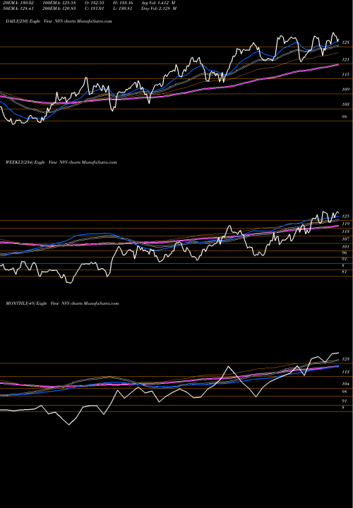 Trend of Novartis Ag NVS TrendLines Novartis AG NVS share NYSE Stock Exchange 