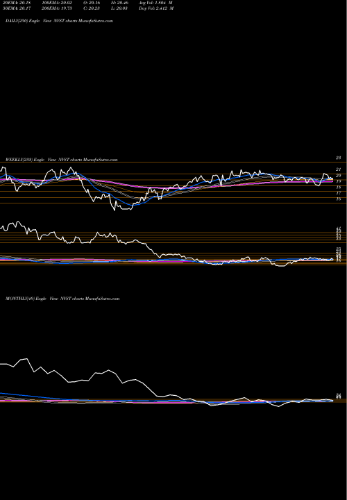 Trend of Envista Holdings NVST TrendLines Envista Holdings Corp NVST share NYSE Stock Exchange 