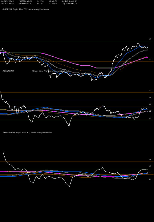 Trend of Nuveen New NXJ TrendLines Nuveen New Jersey Quality Municipal Income Fund NXJ share NYSE Stock Exchange 