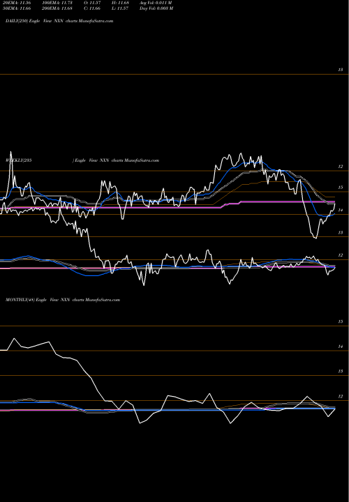 Trend of Nuveen Insured NXN TrendLines Nuveen Insured New York Select Tax-Free Income Portfolio NXN share NYSE Stock Exchange 