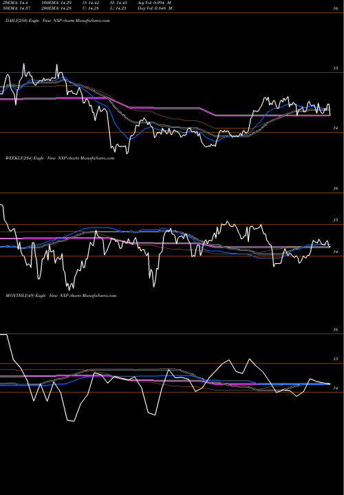Trend of Nuveen Select NXP TrendLines Nuveen Select Tax Free Income Portfolio NXP share NYSE Stock Exchange 