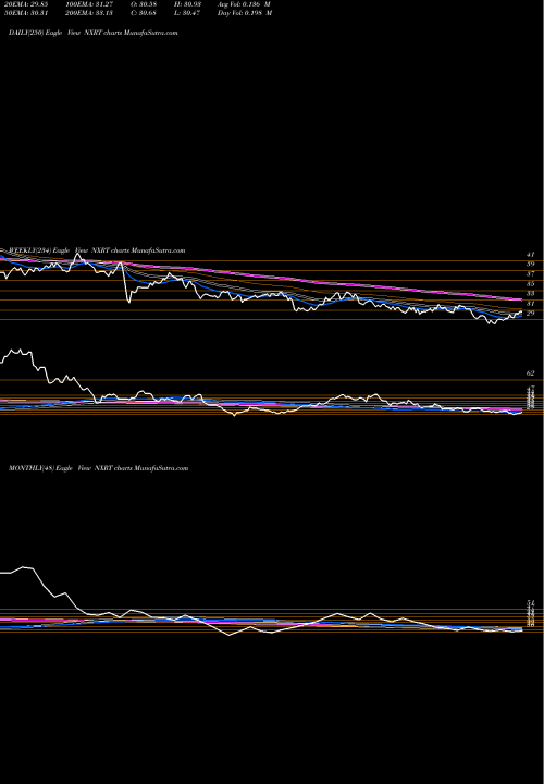 Trend of Nexpoint Residential NXRT TrendLines NexPoint Residential Trust, Inc. NXRT share NYSE Stock Exchange 