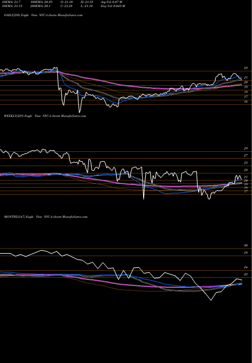 Trend of New York NYC-A TrendLines New York Community Bancorp Inc [Nycb/Pa] NYC-A share NYSE Stock Exchange 