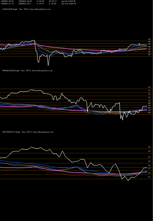 Trend of New York NYC-U TrendLines New York Community Bancorp Inc NYC-U share NYSE Stock Exchange 