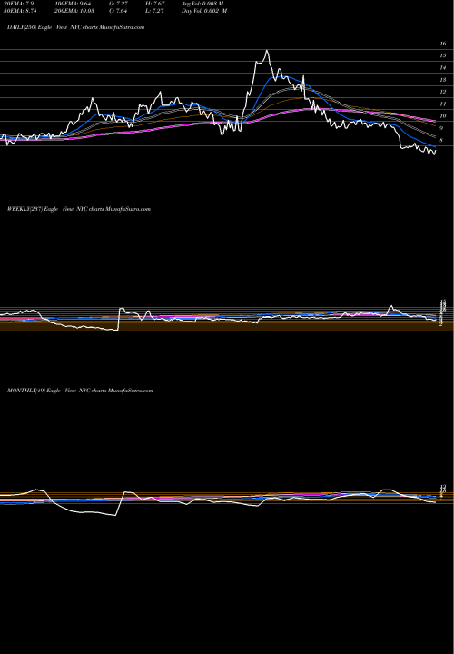 Trend of New York NYC TrendLines New York City REIT Inc Cl A NYC share NYSE Stock Exchange 