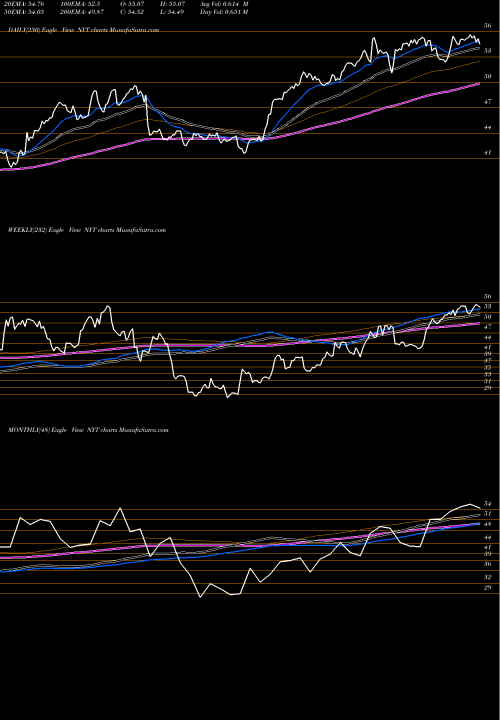 Trend of New York NYT TrendLines New York Times Company (The) NYT share NYSE Stock Exchange 