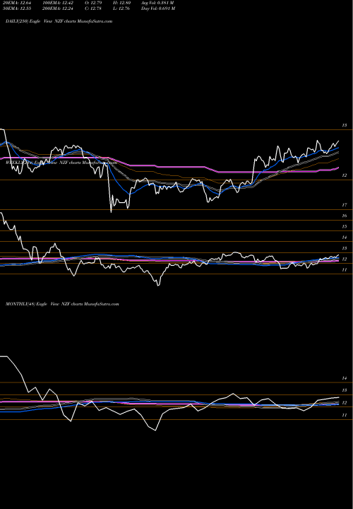 Trend of Nuveen Municipal NZF TrendLines Nuveen Municipal Credit Income Fund NZF share NYSE Stock Exchange 
