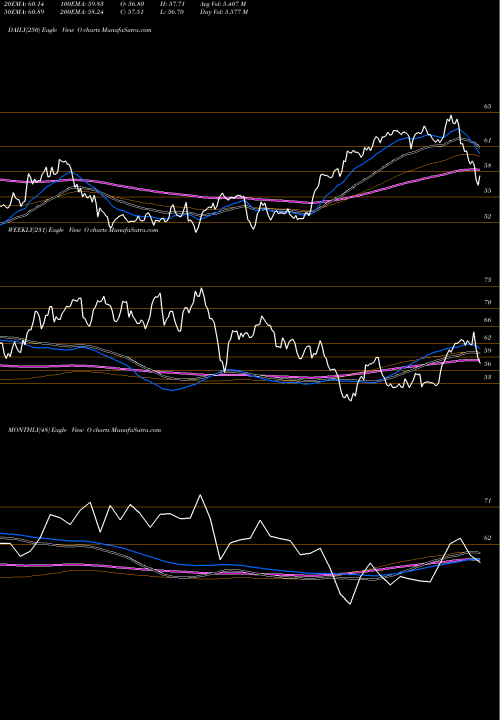 Trend of Realty Income O TrendLines Realty Income Corporation O share NYSE Stock Exchange 