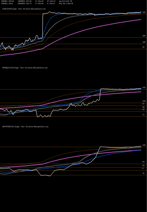 Trend of Alliant Techsystems OA TrendLines Alliant Techsystems Inc. Common OA share NYSE Stock Exchange 