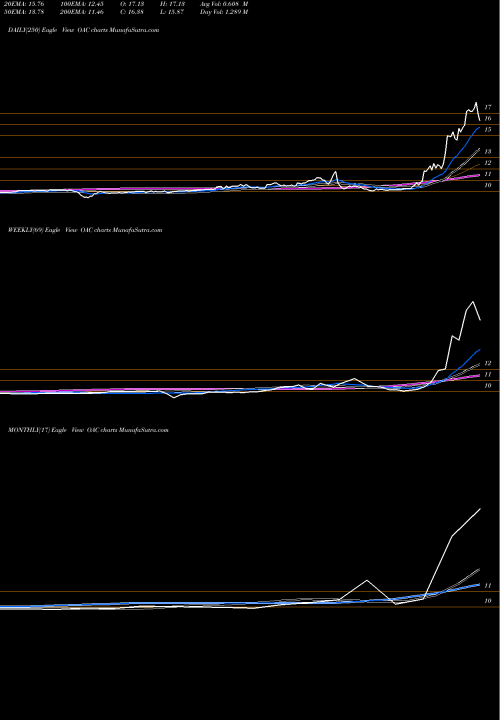 Trend of Oaktree Acquisition OAC TrendLines Oaktree Acquisition Corp Cl A OAC share NYSE Stock Exchange 