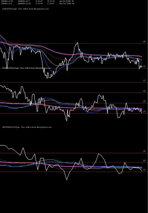 Trend of Five Oaks OAK-A TrendLines Five Oaks Investment Corp. OAK-A share NYSE Stock Exchange 