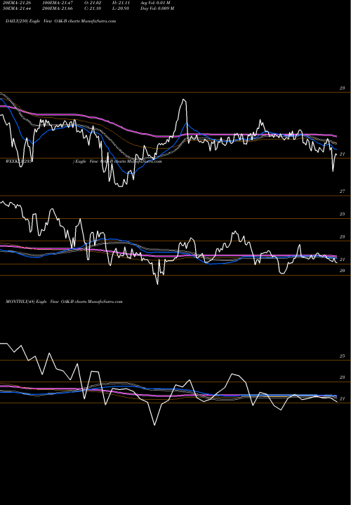 Trend of Oaktree Cap OAK-B TrendLines Oaktree Cap Group Llc [Oak/Pb] OAK-B share NYSE Stock Exchange 