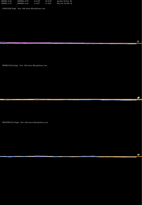 Trend of Oasis Petroleum OAS TrendLines Oasis Petroleum Inc. OAS share NYSE Stock Exchange 
