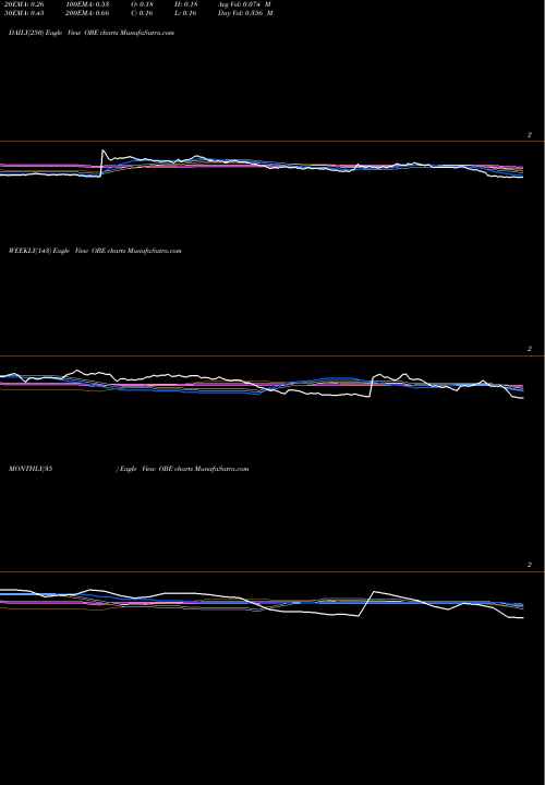 Trend of Obsidian Energy OBE TrendLines Obsidian Energy Ltd. OBE share NYSE Stock Exchange 