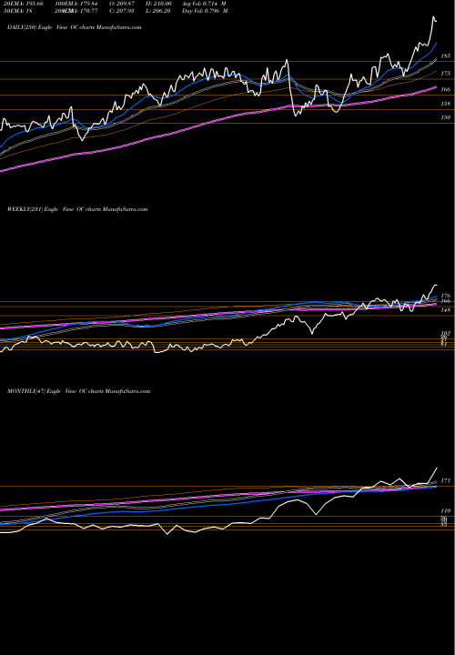 Trend of Owens Corning OC TrendLines Owens Corning Inc OC share NYSE Stock Exchange 