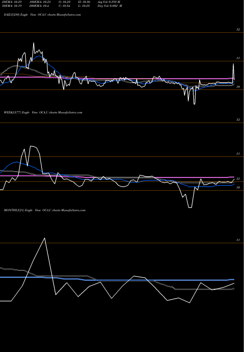 Trend of Omnichannel Acquisition OCA.U TrendLines Omnichannel Acquisition Corp OCA.U share NYSE Stock Exchange 