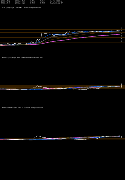 Trend of Oneconnect Financial OCFT TrendLines Oneconnect Financial Technology CO Ltd America OCFT share NYSE Stock Exchange 