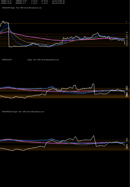 Trend of Oil Dri ODC TrendLines Oil-Dri Corporation Of America ODC share NYSE Stock Exchange 