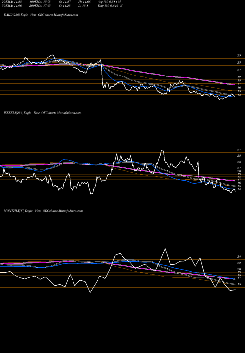 Trend of Orion Engineered OEC TrendLines Orion Engineered Carbons S.A OEC share NYSE Stock Exchange 