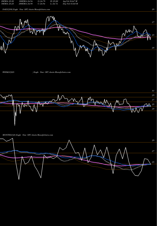 Trend of Corporatefice Properties OFC TrendLines Corporate Office Properties Trust OFC share NYSE Stock Exchange 