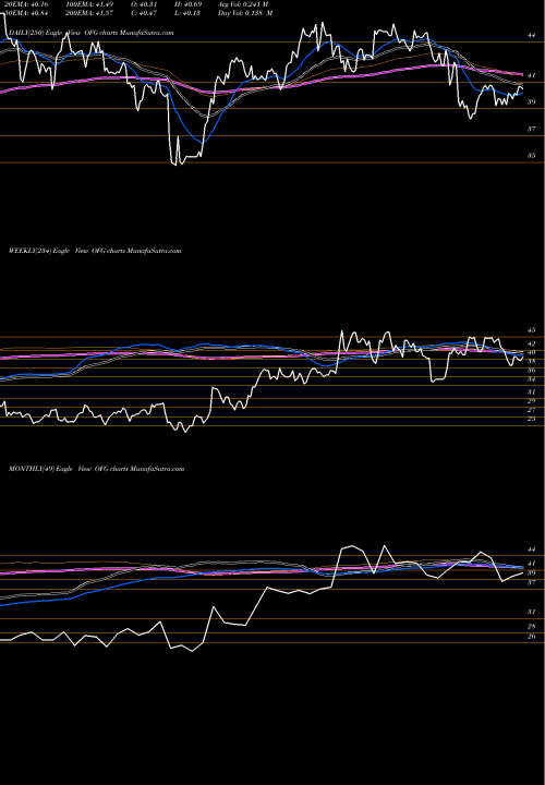 Trend of Ofg Bancorp OFG TrendLines OFG Bancorp OFG share NYSE Stock Exchange 